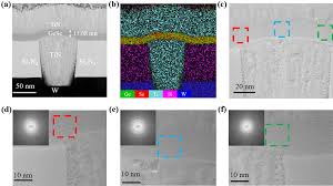 GeSe ovonic threshold switch: the impact of functional layer thickness and  device size | Scientific Reports