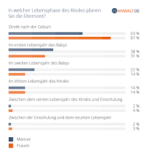 Ab dem ersten tag nach der elternzeit ist der kündigungsschutz jedoch nicht mehr aktiv. Elternzeit Beantragen á… Infos Ablauf Muster