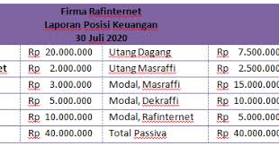Setelah proses realisasi aktiva non kas menjadi kas maka kas harus digunakan untuk melunasi hutang pihak ketiga sebelum membayar hutang kepada pihak internal perusahaan. Contoh Soal Dan Jawaban Likuidasi Persekutuan Bertahap Dan Serentak Rafinternet