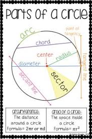 Parts Of A Circle Poster Parts Of A Circle Geometry Lessons Circle Formula