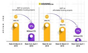 (2) this act comes into operation on a date to be appointed by the minister by notification in the. Gst On Real Estate Reduced 1 For Affordable 5 For Under Construction