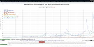 Compare Bitcoin Exchange Rates Can Novice Mine Litecoin