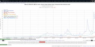 btc bch eth ltc xmr dash avg transaction fee