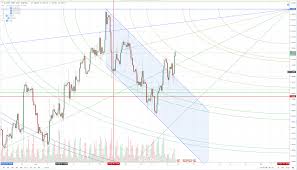 Pound To Dollar Chart Analysis Gbp Usd Rate Outperforming