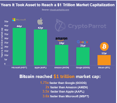 Market cap, short for market capitalization, is quite simply the circulating supply in the below image, we compare the current top 3 coins ranked by market cap. Bitcoin Hit A 1 Trillion Market Cap Faster Than Apple Amazon And Google