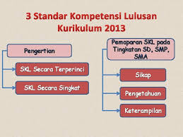 Check spelling or type a new query. Standar Kompetensi Lulusan Kurikulum 2013 1 Atik Rara