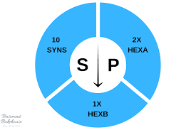 Easy Extra Sp Explained Updated With December 2018 Changes Basement Bakehouse