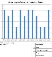 1,2 microalbuminuria correlates with the. Ability To Measure Proteinuria By Anms And Staff Nurses Download Scientific Diagram