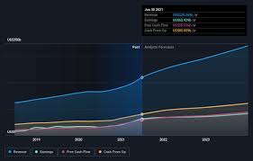 In 2021, alphabet's earnings amounted to 76 billion u.s. Alphabet Nasdaq Goog Appears Reasonably Valued But Has Set Itself A Very High Base To Beat In 2022 Nasdaq