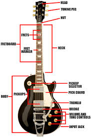 The parts of a guitar. Electric Guitar Parts Diagrams Definitions