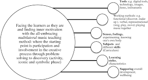 You can help cryofall wiki by expanding it. Starting Points Of Multilateral Learning In Implementing A Music Project By Utilizing Music Education Technology Semantic Scholar