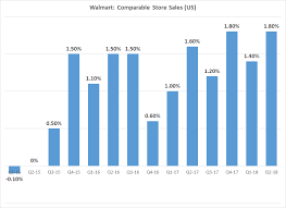 how wal mart is now turning the tables on amazon walmart