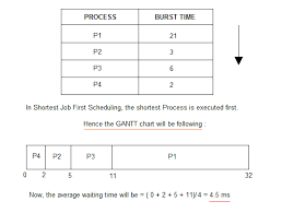 100 working code shortest job first or sjf scheduling