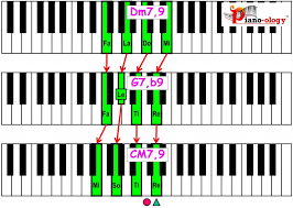 Gaug7 can also be written as g+7, g7+ or g7#5. Jazz School Major Ii7 V7 Im7 Etude Ii9 V7 B9 Im9 Chord Voicings Piano Ology