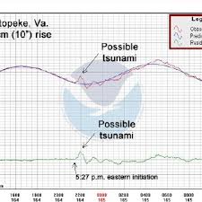 Tide Gauge Chart From Kiptopeke Va Download Scientific