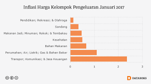 Inflasi Kelompok Pengeluaran Transpor Dan Komunikasi 2 35 Databoks Komunikasi Keuangan Pendidikan
