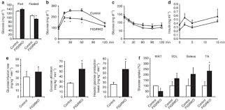 How do you convert calories into grams?. Impaired Thermogenesis And Adipose Tissue Development In Mice With Fat Specific Disruption Of Insulin And Igf 1 Signalling Nature Communications