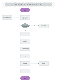 Document Control Process Flow Chart Documents Control Flow