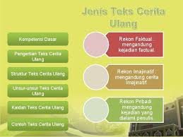 Kompetensi Dasar Pengertian Teks Cerita Ulang Jenis Teks