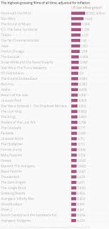 What is the most successful disney movie? The Highest Grossing Films Of All Time Adjusted For Inflation