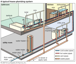 Hot & cold water mixing v. Plumbing Typical Home Plumbing System Students Britannica Kids Homework Help