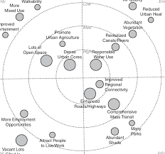 bulls eye chart of village level vision elements village af