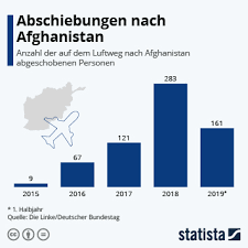 Середа, 9 червня 2021, 17:21. Infografik Abschiebungen Nach Afghanistan Gehen Weiter Statista