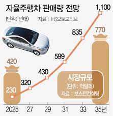 Jun 09, 2021 · 정의선 현대차그룹 회장이 뛰어난 경영 성과를 바탕으로 미래 모빌리티 혁신을 견인하는 글로벌 리더의 입지를 다졌다. ì •ì˜ì„  20ì–µå¼— íˆ¬ìž ç¾Žìžìœ¨ì°¨ë²•ì¸ ì„¸ìš´ë‹¤