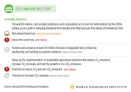Climate Action Barometer 12 Charts Explain Where We Are Today And Where We Need To Be In 2020 Climate Action Climates Ghg Emissions