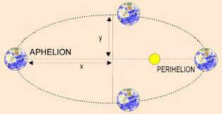 Image result for earths orbit