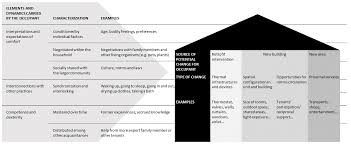 Maybe you would like to learn more about one of these? Sustainability Free Full Text Performance Gap And Occupant Behavior In Building Retrofit Focus On Dynamics Of Change And Continuity In The Practice Of Indoor Heating Html