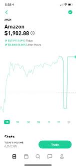 Their business practices have harmed traders and their free trading offer has been criticized for actually costing. Why Does The Graph Show A Huge Drop At The Beginning Of After Hours While Google S Doesn T Show This Robinhood