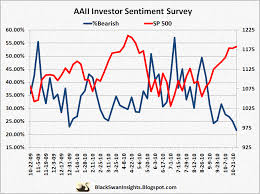 Aaii Investor Sentiment Bull Bear Levels At Extremes Bak