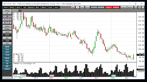 Bullish Reversal In Coffee Futures On The Weekly Chart