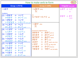 te form basics and irregulars grammar wanikani community