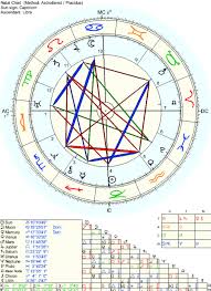 Provide You With A Detailed Astrology Birth Chart
