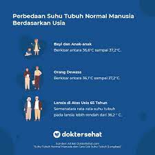 Ahli kedokteran keluarga donald ford mengatakan, setiap jika kita dalam kondisi sehat, suhu tubuh tetap berada dalam kisaran normal meski suhu di lingkungan sekitar kita sedang dingin, ucap ford. Doktersehat Teman Sehat Ternyata Rata Rata Suhu Tubuh Facebook