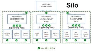Wordpress Silo Plugins A Complete Guide To Wordpress Silo