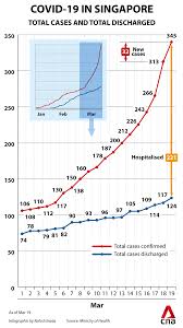 Rockefeller family fund in october. 32 New Covid 19 Cases In Singapore 75 Of Which Are Imported Cna
