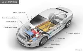 Chemical energy becomes electrical energy. Alternative Fuels Data Center How Do All Electric Cars Work