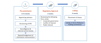 Maybe you would like to learn more about one of these? Listing Process