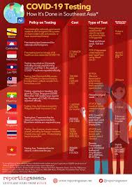 Maybe you would like to learn more about one of these? Covid 19 Testing How It S Done In Southeast Asia Reporting Asean Voices And Views From Within Southeast Asia
