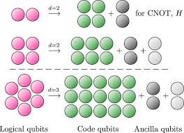 Check spelling or type a new query. Fault Tolerant Quantum Computation With Few Qubits Npj Quantum Information X Mol
