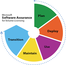 Microsoft Software Assurance Training Voucher Satv