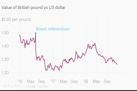 value of british pound vs us dollar