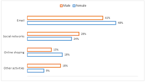 Ielts Graph 261 Male And Female Internet Users Aged 15 24