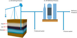 Order aquasana water filters today! Use Of Membrane Technology For Oil Field And Refinery Produced Water Treatment A Review Sciencedirect