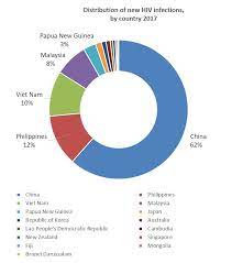 We did not find results for: Hiv Data And Statistics Who Western Pacific