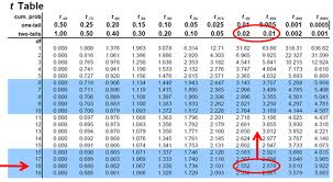 55 table e elementary statistics