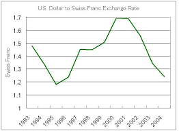 Us Dollar Swiss Franc Exchange Rate Chart